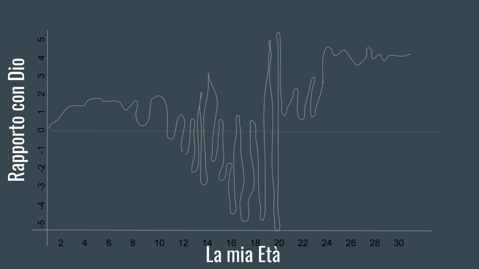 grafico Tom